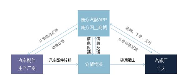 汽車維修APP開發(fā)