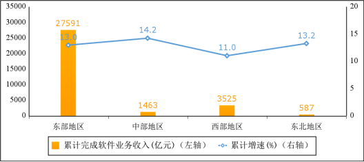 2023年軟件業務收入