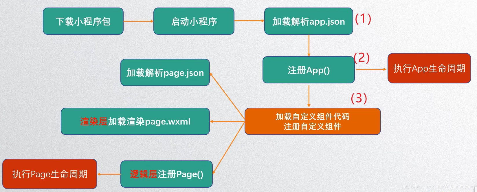 微信小程序開發(fā)工具的原理