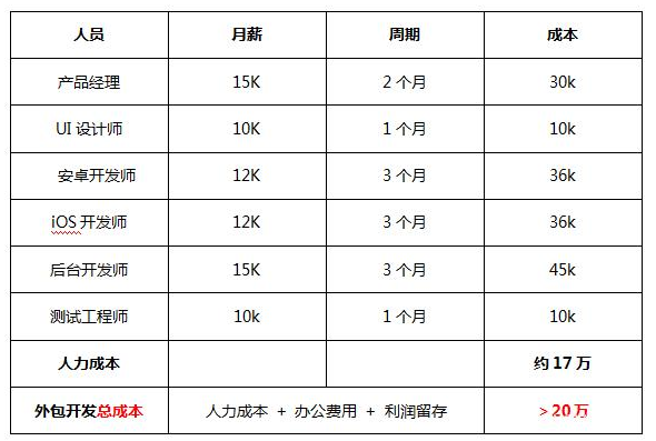 深圳app開發費用多少錢？