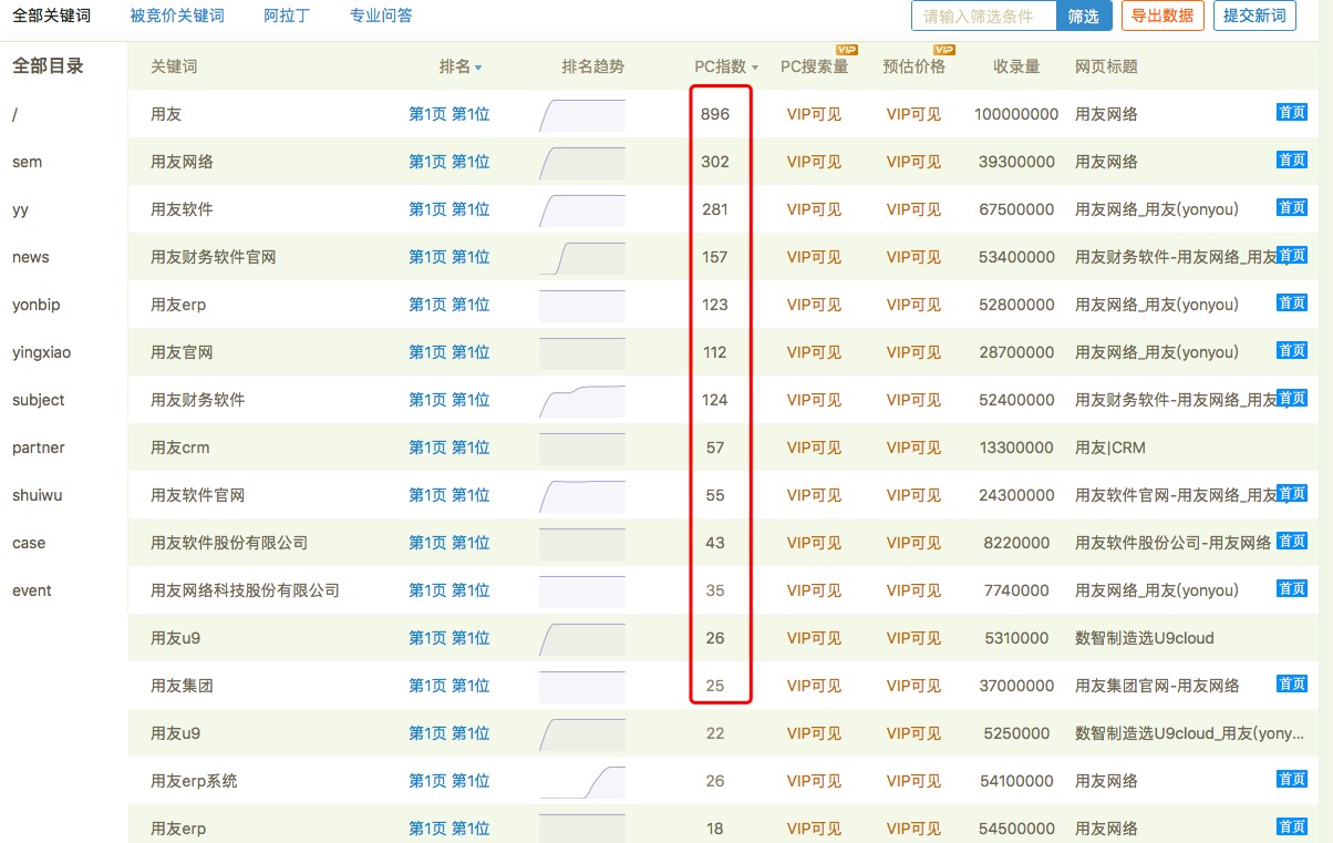 用友網(wǎng)站SEO實例